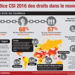 CSI, confédération syndicale internationale